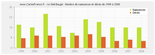 Le Vieil-Baugé : Nombre de naissances et décès de 1999 à 2008